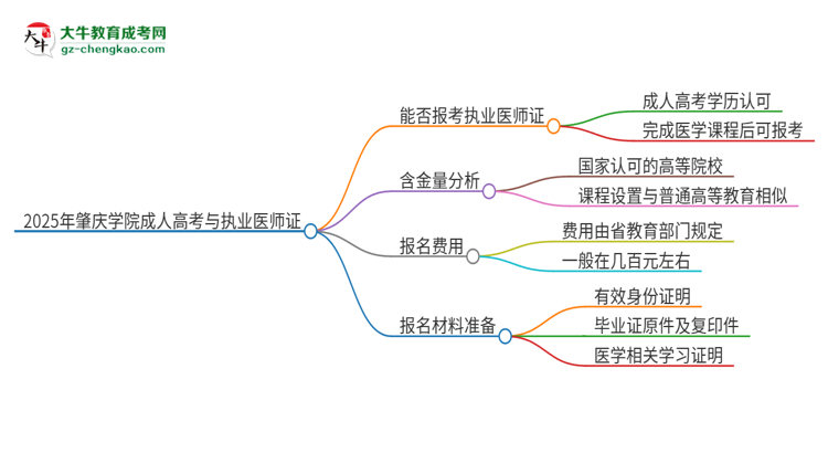 2025年肇慶學(xué)院的成人高考學(xué)歷能報考執(zhí)業(yè)醫(yī)師證嗎？