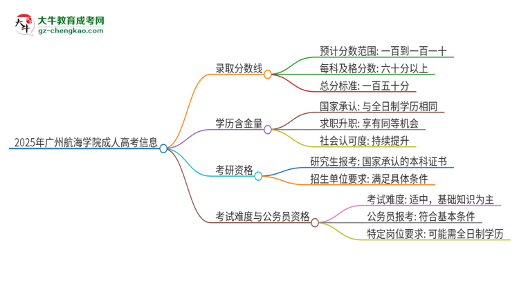 2025年廣州航海學(xué)院成人高考需要考幾分能被錄取？思維導(dǎo)圖