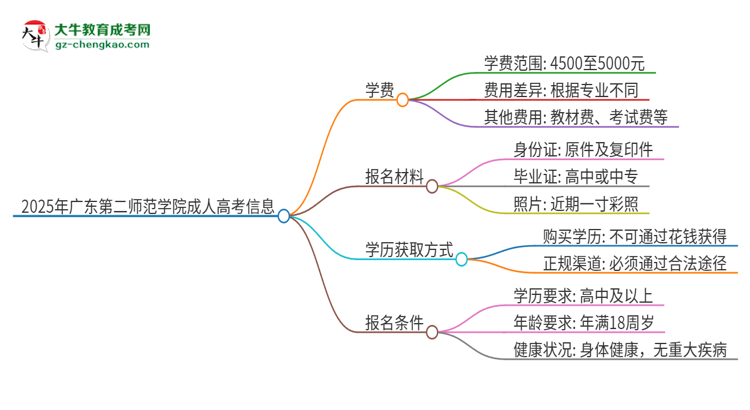 2025年廣東第二師范學院成人高考一年學費要多少？思維導圖