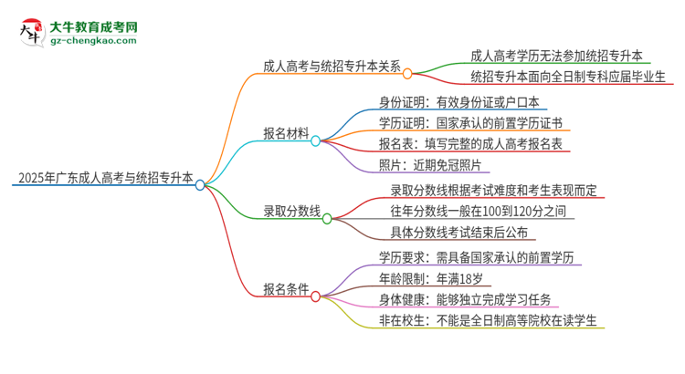 2025年廣東石油化工學院考完成人高考還能參加統(tǒng)招專升本嗎？思維導圖