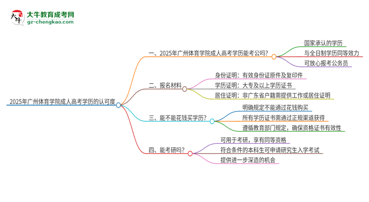 2025年廣州體育學(xué)院成人高考學(xué)歷可以考公嗎？思維導(dǎo)圖