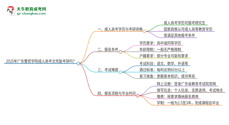 2025年廣東警官學院成人高考文憑能考研嗎？思維導圖