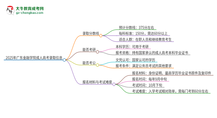 2025年廣東金融學(xué)院成人高考需要考幾分能被錄??？思維導(dǎo)圖