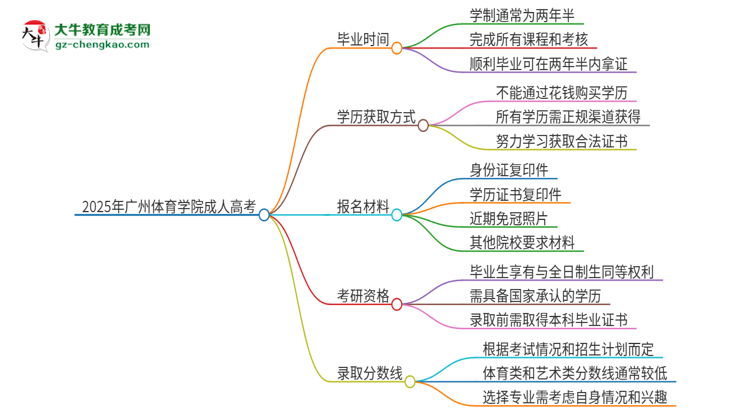 2025年廣州體育學(xué)院成人高考多久能考完拿證？思維導(dǎo)圖