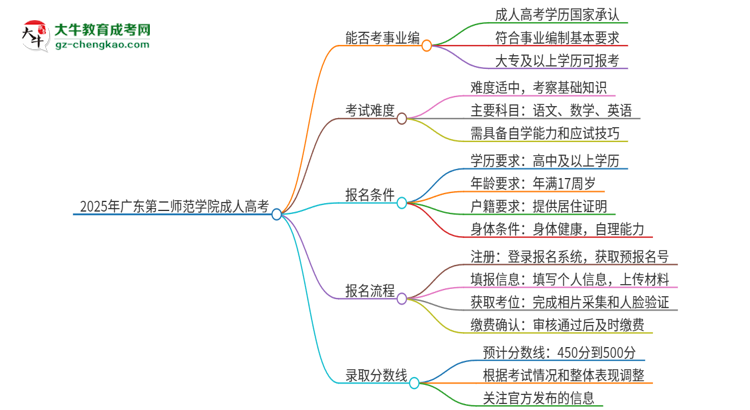 2025年廣東第二師范學院成人高考能考事業(yè)編嗎？思維導圖