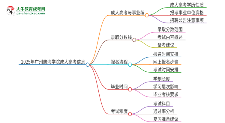 2025年廣州航海學院成人高考能考事業(yè)編嗎？思維導圖