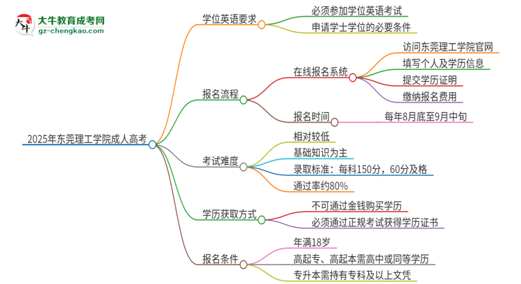 2025年東莞理工學(xué)院成人高考必須考學(xué)位英語嗎？思維導(dǎo)圖