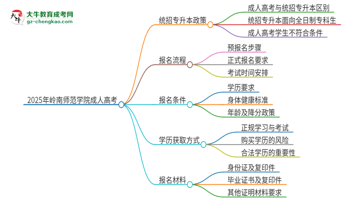 2025年嶺南師范學院考完成人高考還能參加統(tǒng)招專升本嗎？思維導圖