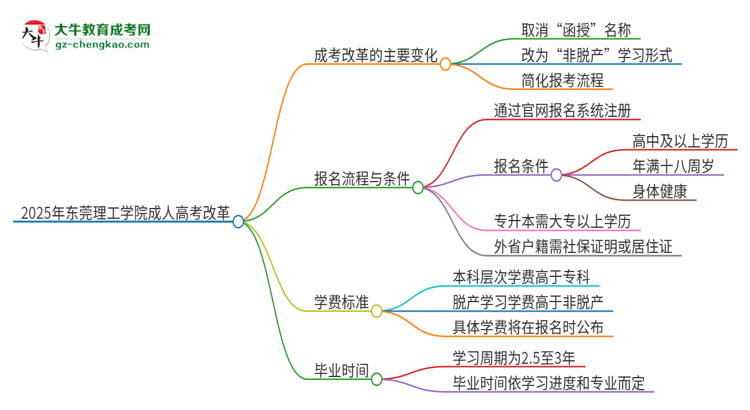 2025年?yáng)|莞理工學(xué)院成人高考改革了哪些內(nèi)容？思維導(dǎo)圖