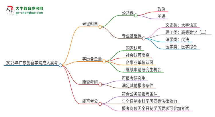 2025年廣東警官學(xué)院成人高考入學(xué)考試考幾科？