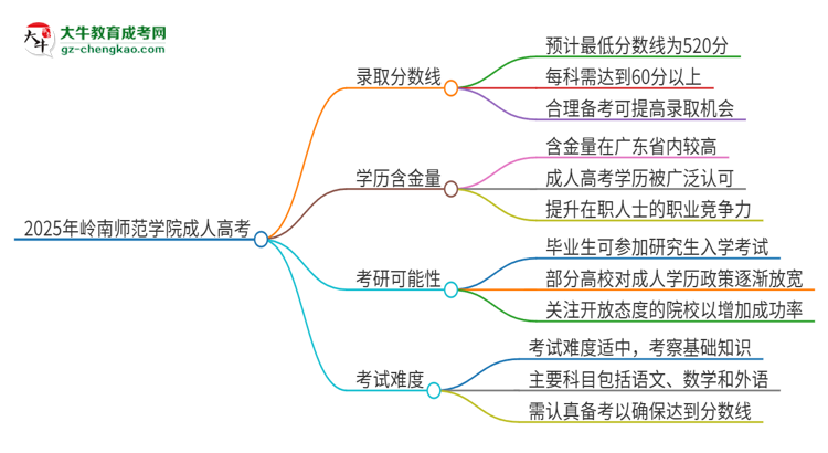 2025年嶺南師范學院成人高考需要考幾分能被錄?。克季S導圖