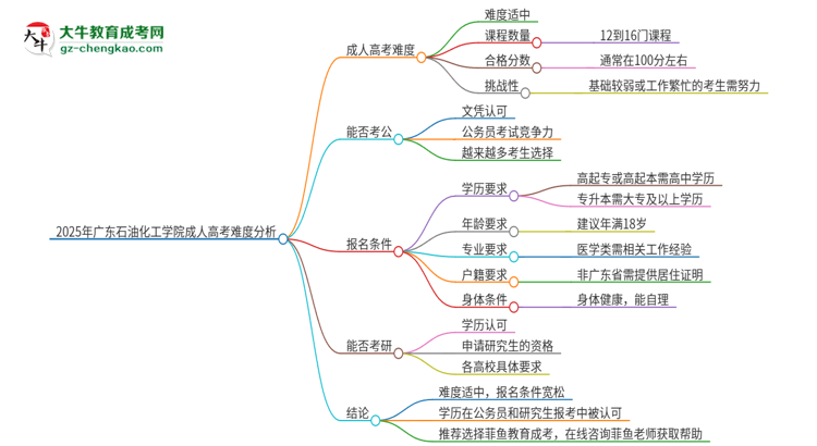 2025年廣東石油化工學(xué)院成人高考有多難？思維導(dǎo)圖