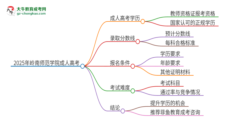 2025年嶺南師范學(xué)院成人高考能考教資嗎？思維導(dǎo)圖