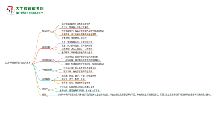 2025年嶺南師范學(xué)院成人高考必須考學(xué)位英語嗎？思維導(dǎo)圖