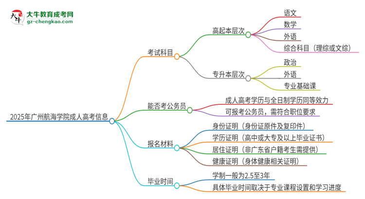 2025年廣州航海學院成人高考入學考試考幾科？思維導圖