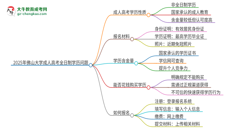 2025年佛山大學成人高考的是全日制的嗎？思維導圖