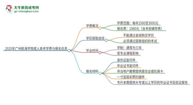 2025年廣州航海學(xué)院成人高考一年學(xué)費(fèi)要多少？思維導(dǎo)圖