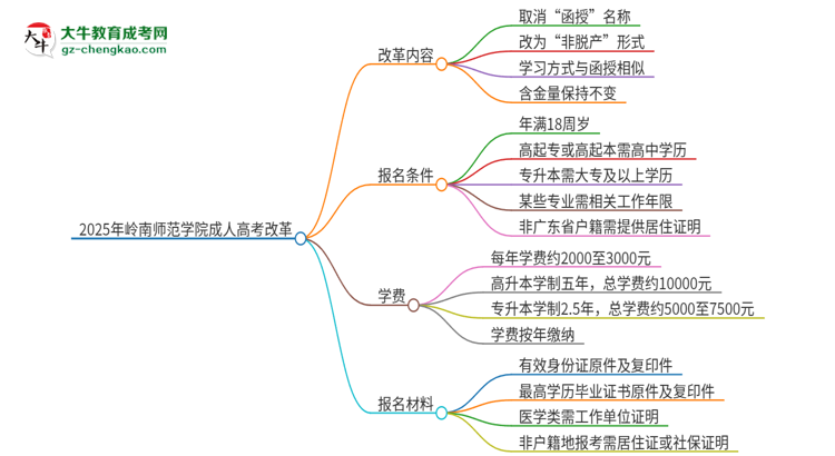 2025年嶺南師范學(xué)院成人高考改革了哪些內(nèi)容？思維導(dǎo)圖