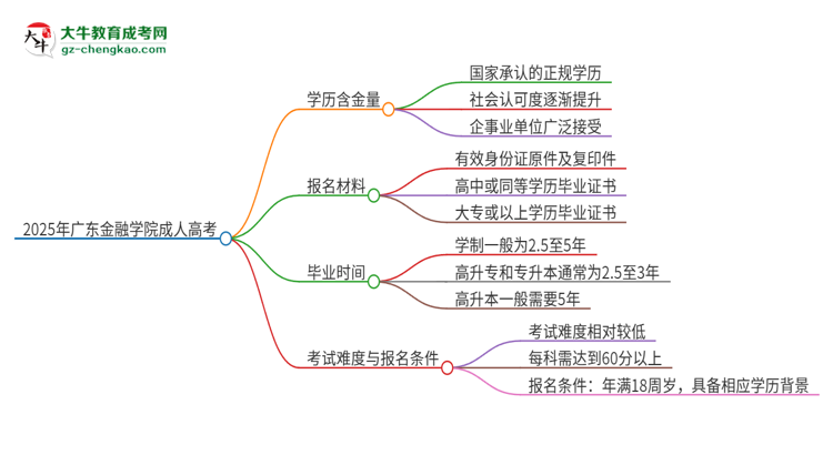 2025年廣東金融學(xué)院成人高考的學(xué)歷含金量怎么樣？思維導(dǎo)圖