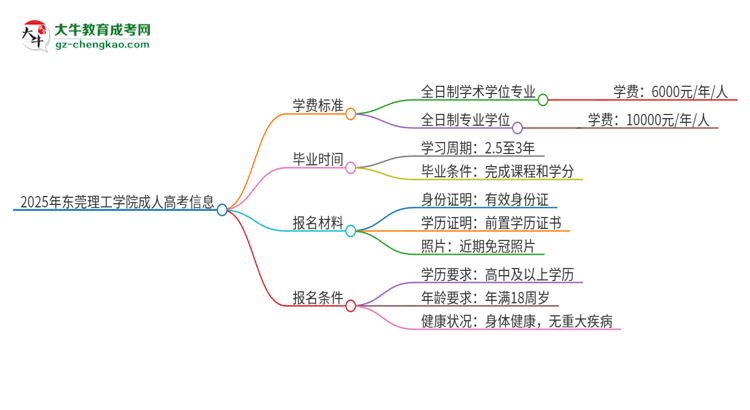 2025年?yáng)|莞理工學(xué)院成人高考一年學(xué)費(fèi)要多少？思維導(dǎo)圖