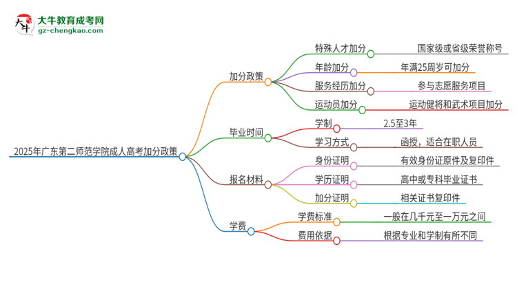 2025年廣東第二師范學院成人高考能加分嗎？加分條件是什么？思維導圖