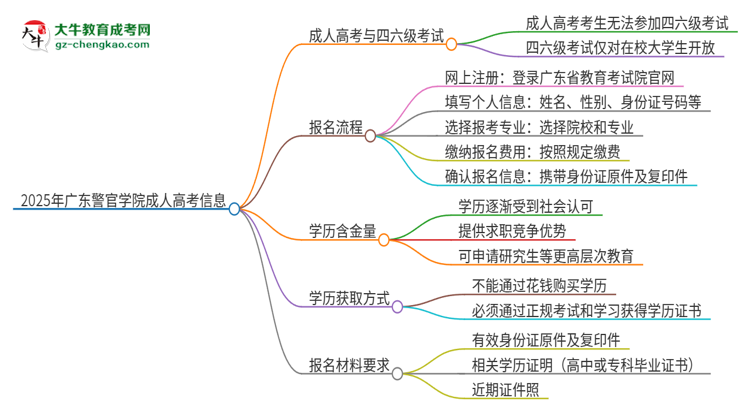 2025年廣東警官學院讀成人高考能考四六級嗎？思維導圖