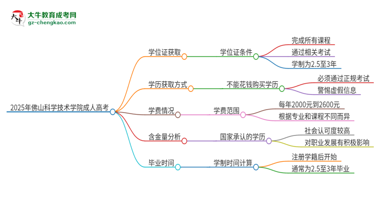 2025年佛山科學(xué)技術(shù)學(xué)院成人高考能拿到學(xué)位證嗎？思維導(dǎo)圖