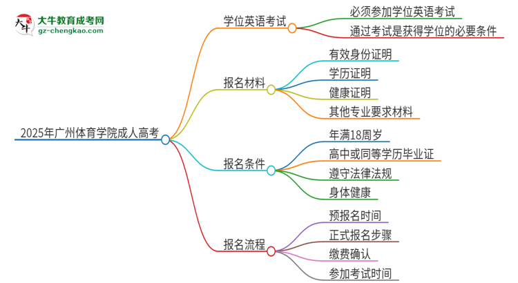 2025年廣州體育學(xué)院成人高考必須考學(xué)位英語嗎？思維導(dǎo)圖