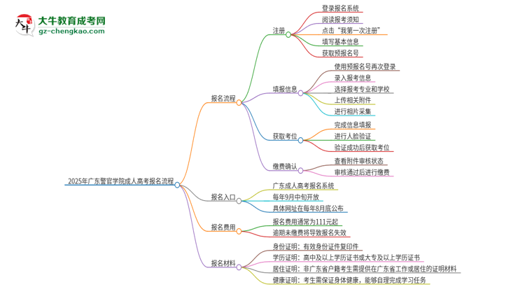 2025年廣東警官學(xué)院成人高考報名流程是什么？