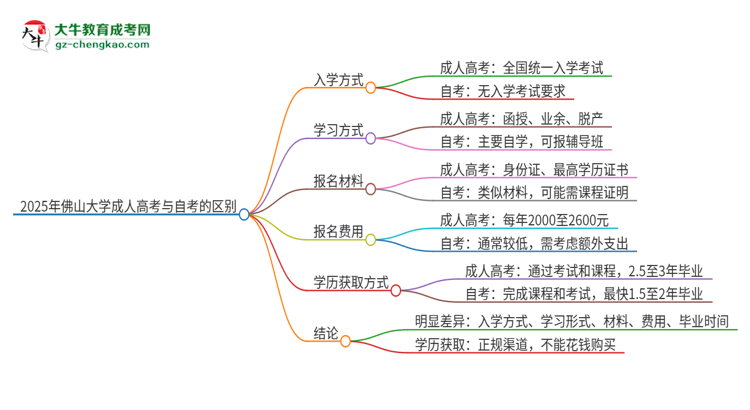 2025年佛山大學成人高考和自考有什么不一樣思維導圖