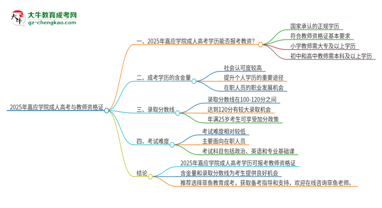 2025年嘉應學院成人高考能考教資嗎？思維導圖