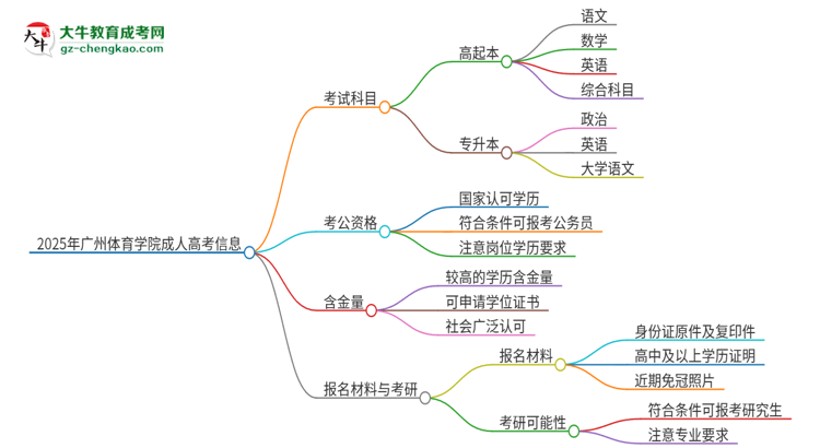 2025年廣州體育學(xué)院成人高考入學(xué)考試考幾科？思維導(dǎo)圖