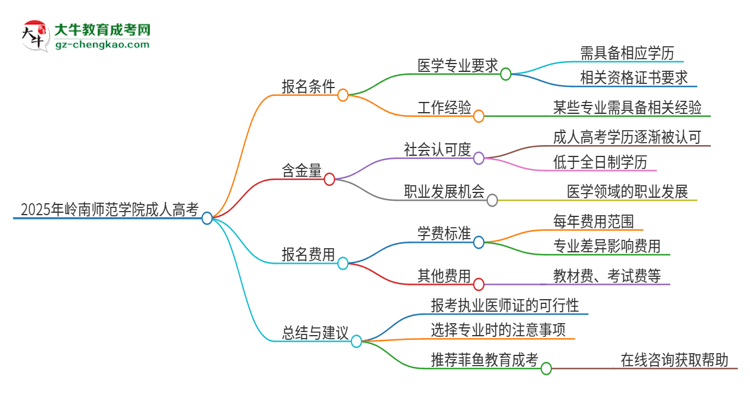 2025年嶺南師范學院的成人高考學歷能報考執(zhí)業(yè)醫(yī)師證嗎？思維導圖