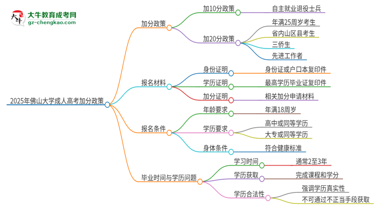 2025年佛山大學(xué)成人高考能加分嗎？加分條件是什么？思維導(dǎo)圖