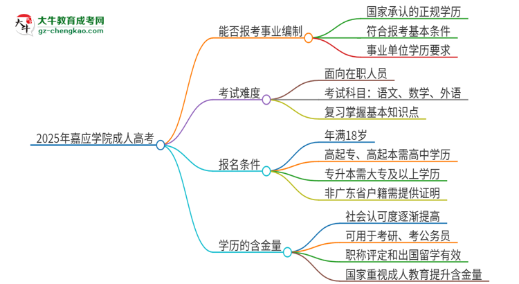 2025年嘉應學院成人高考能考事業(yè)編嗎？思維導圖