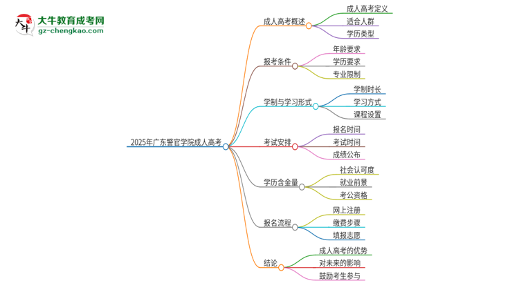 2025年廣東警官學(xué)院成人高考能考事業(yè)編嗎？思維導(dǎo)圖