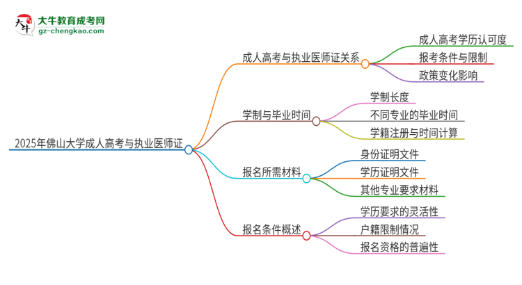 2025年佛山大學(xué)的成人高考學(xué)歷能報(bào)考執(zhí)業(yè)醫(yī)師證嗎？思維導(dǎo)圖