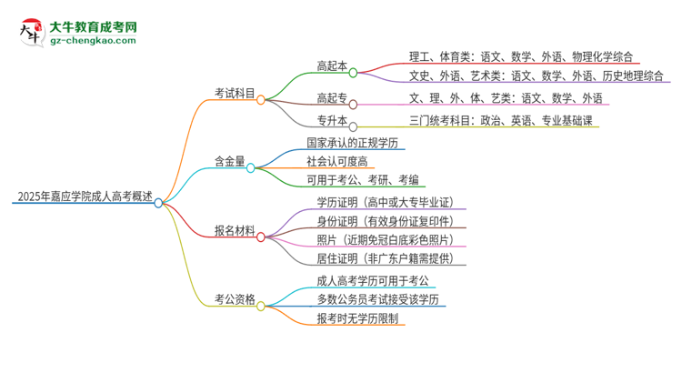 2025年嘉應(yīng)學(xué)院成人高考入學(xué)考試考幾科？思維導(dǎo)圖