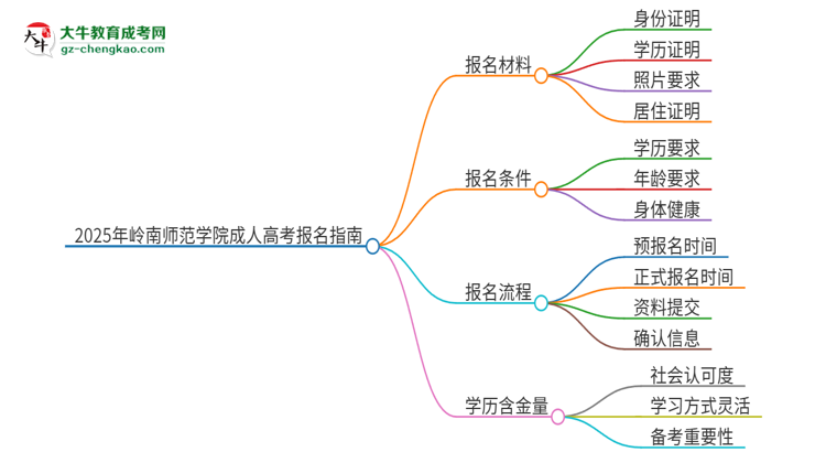 2025年嶺南師范學(xué)院成人高考報(bào)名需要的材料是什么思維導(dǎo)圖