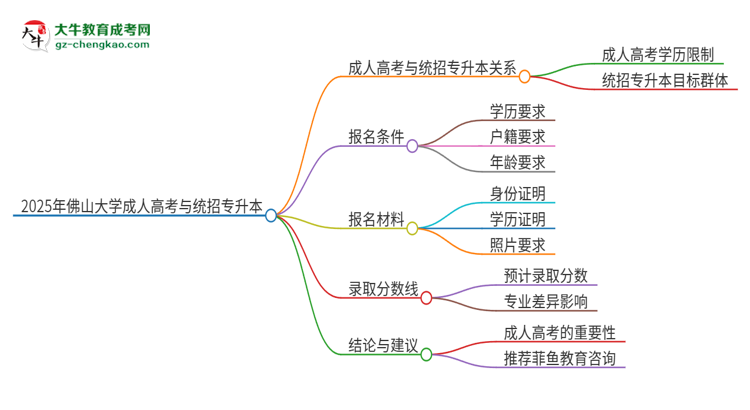 2025年佛山大學(xué)考完成人高考還能參加統(tǒng)招專升本嗎？思維導(dǎo)圖