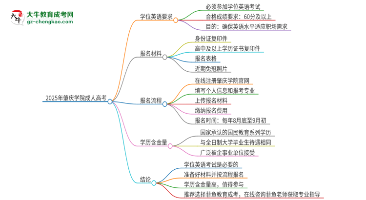 2025年肇慶學院成人高考必須考學位英語嗎？思維導圖