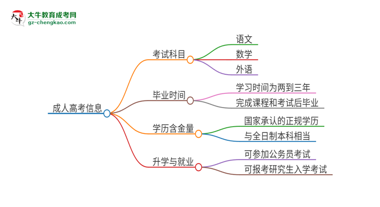 2025年廣東第二師范學(xué)院成人高考入學(xué)考試考幾科？思維導(dǎo)圖