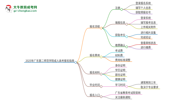 2025年廣東第二師范學院成人高考報名流程是什么？思維導圖