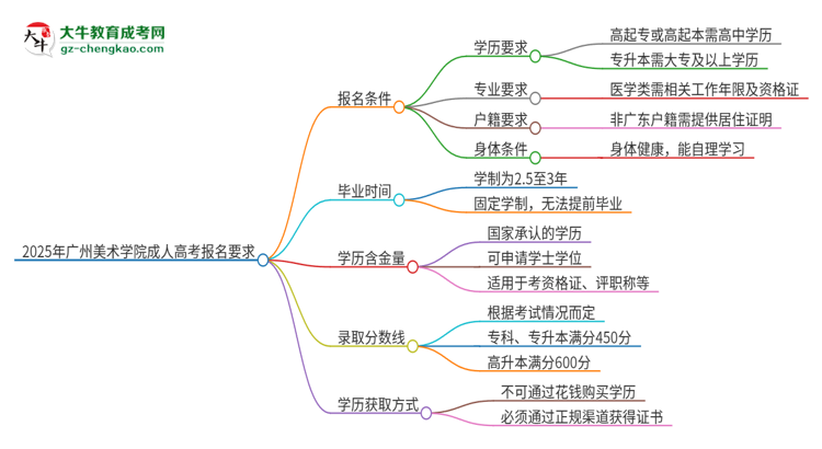 2025年廣州美術(shù)學(xué)院的成人高考報(bào)名要求有哪些限制？思維導(dǎo)圖