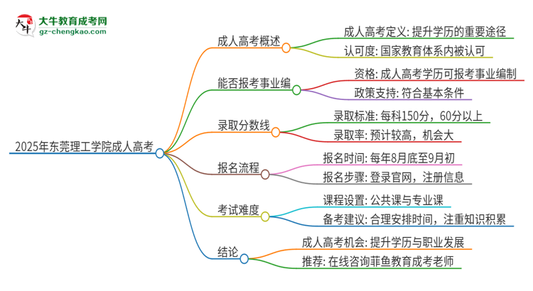 2025年東莞理工學院成人高考能考事業(yè)編嗎？思維導圖