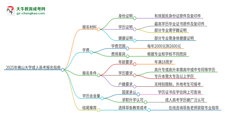 2025年佛山大學(xué)成人高考報(bào)名需要的材料是什么思維導(dǎo)圖