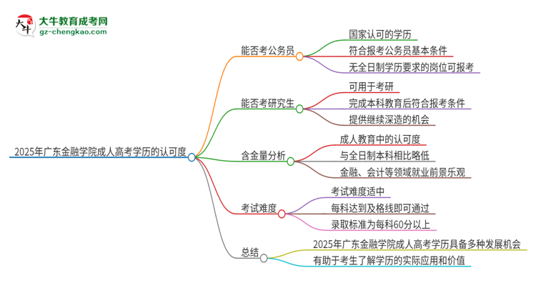 2025年廣東金融學(xué)院成人高考學(xué)歷可以考公嗎？思維導(dǎo)圖