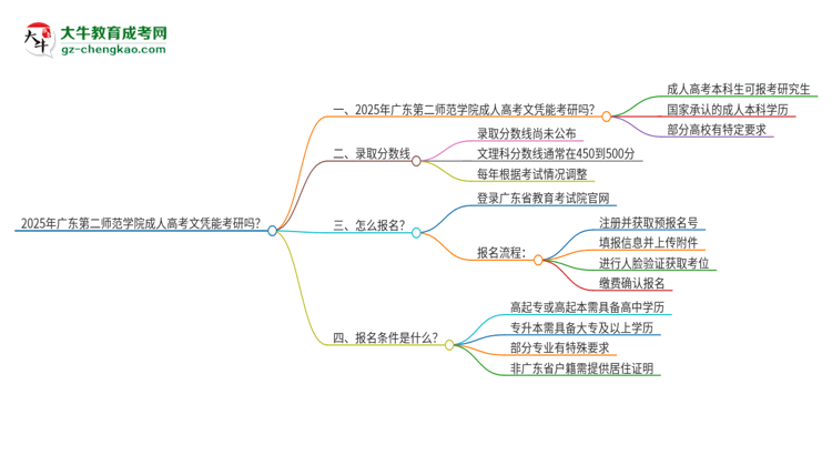 2025年廣東第二師范學院成人高考文憑能考研嗎？思維導圖