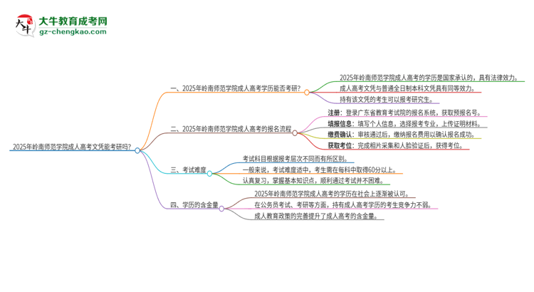 2025年嶺南師范學(xué)院成人高考文憑能考研嗎？思維導(dǎo)圖