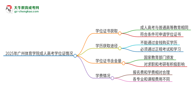 2025年廣州體育學院成人高考能拿到學位證嗎？思維導圖